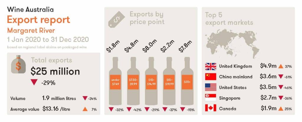 Margaret River wine exports slows in 2020 as Chinese tariffs take effect